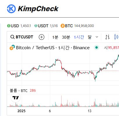 트레이더를 위한 김치프리미엄 분석 도구 KimpCheck